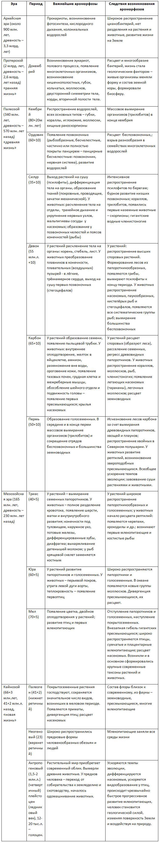 Уроки биологии 11 класс, 1 четверть