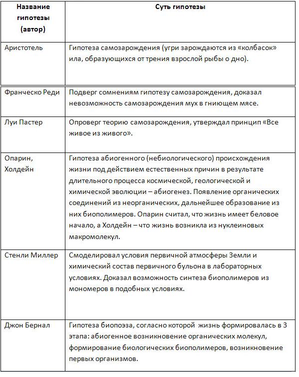 Таблица по биологии 9. Гипотезы происхождения жизни биология таблица. Анализ и оценка гипотез происхождения человека практическая работа 2. Оценка различных гипотез происхождения жизни таблица. Гипотезы возникновения жизни таблица.