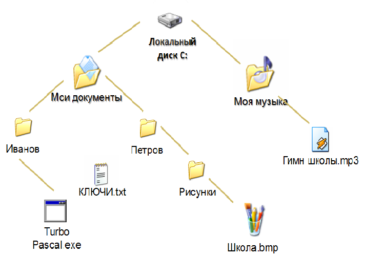 Самостоятельная работа по теме файлы и папки