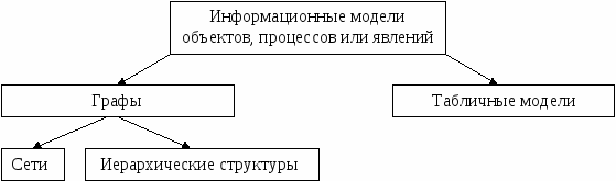 Урок по информатике на тему Информационные модели