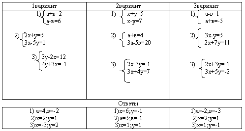 Урок математики в 6 классе:Решение систем линейных уравнений с двумя переменными способом сложения.