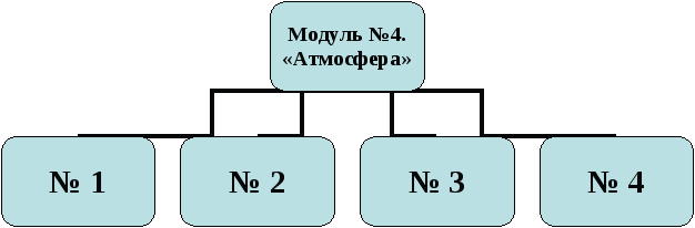 Уроки на тему: Атмосфера.