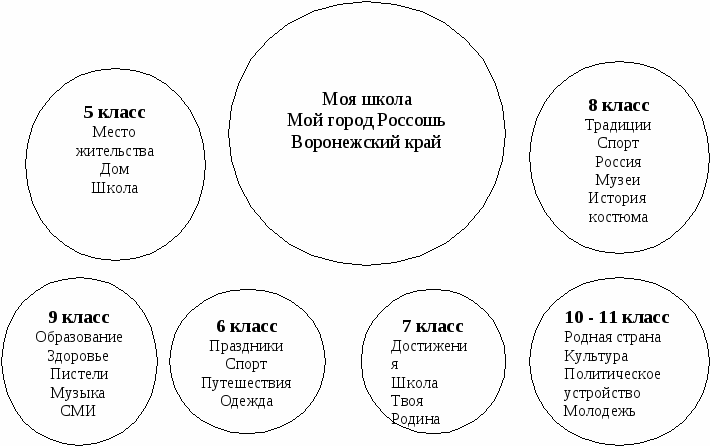 Краеведческий материал как основа формирования мотивации при изучении английского языка