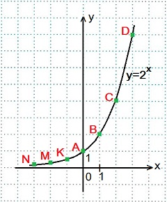 Конспект урока по теме Показательная функция, ее график и свойства