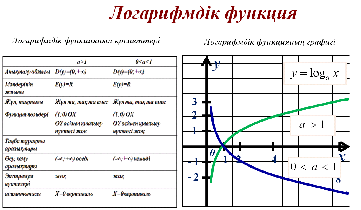 Урок по математике на тему Логарифм