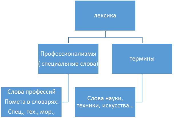 Конспект урока по русскому языку на тему Все работы хороши, все профессии важны» ( Профессионализмы и термины)