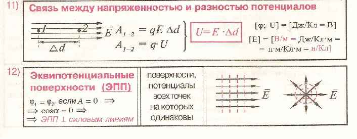 Урок Работа по перемещению заряда в электрическом поле. Потенциал и разность потенциалов. Поверхности равного потенциала. Связь между напряжённостью и разностью потенциалов.