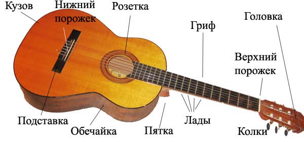 Конспект индивидуального занятия «Настройка на слух шестиструнной гитары».