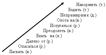 Дополнение как второстепенный член предложения