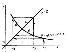 Учебно-методическое пособие Расчетная работа Приближенное решение скалярного уравнения