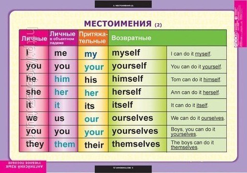 Грамматические таблицы для 5-11классов