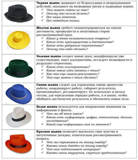 Правила использования метода Шесть шляп на уроках