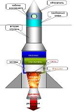 Исследовательская работа Почему ракеты летают...