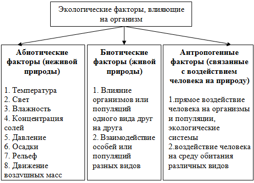 Абиотические факторы среды и их влияние на живые организмы. 9 класс