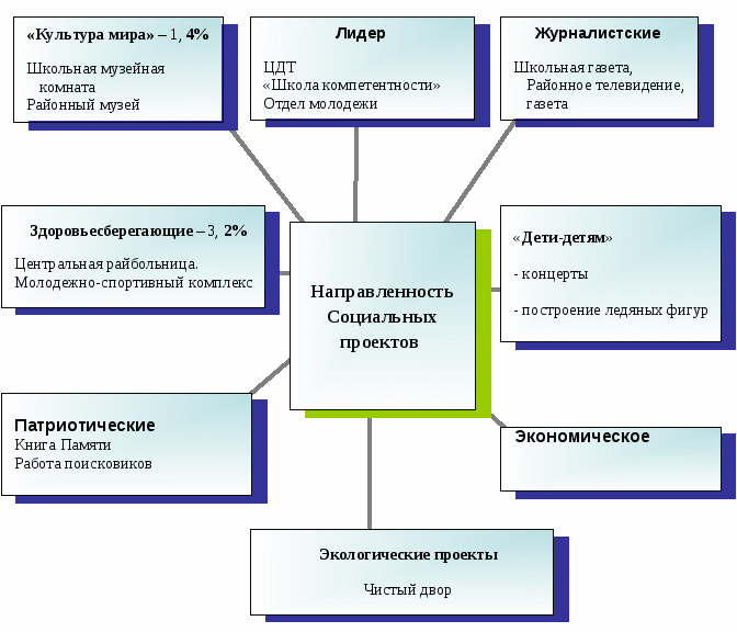 Система детского самоуправления в классе.