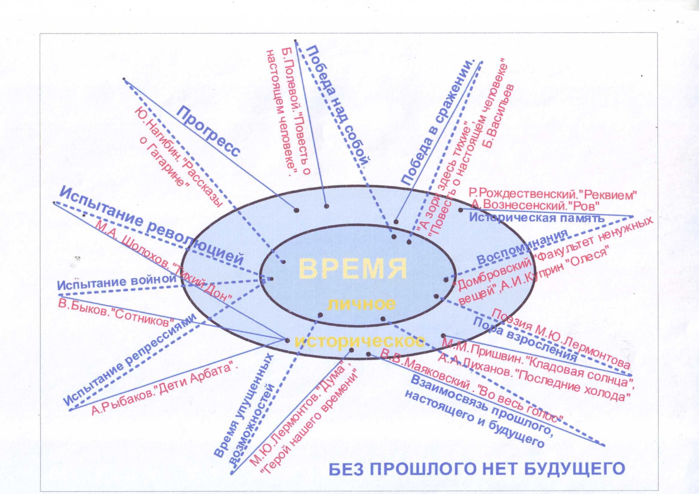 Подготовка к ЕГЭ Сочинение по литературе. Направление Время