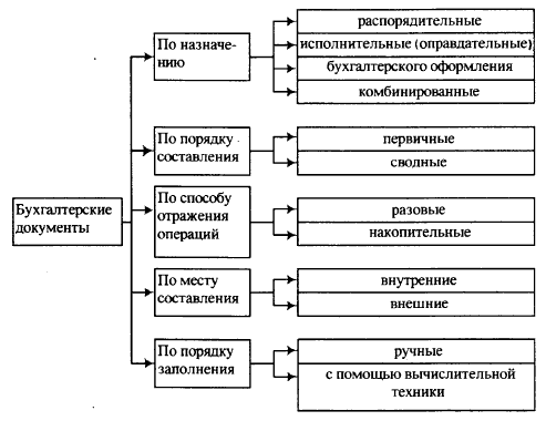 ДОКУМЕНТАЦИЯ В БУХГАЛТЕРСКОМ УЧЕТЕ