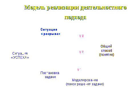 Статья Современный урок в свете ФГОС