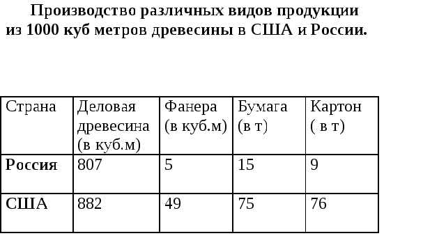 Разработка урока в 9 классе «Лесной комплекс РФ»