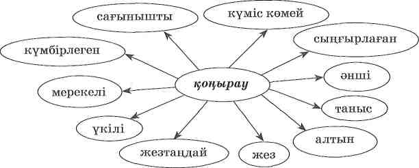 Әдебиеттік оқу тақырыбы: Қоңырау. Н. Әлімқұлов. /сабақ жоспары/