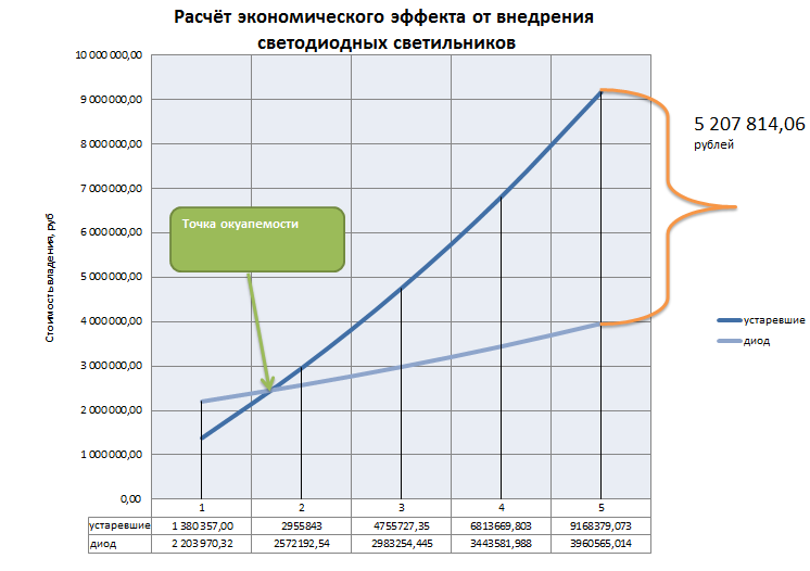 Расчет электрического освещения. Расчет экономического эффекта от внедрения. Экономический эффект диаграмма. Окупаемость светодиодных светильников. Экономический эффект от внедрения диаграмма.