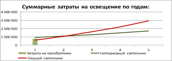 Статья «Примеры расчета светодиодных источников освещения»