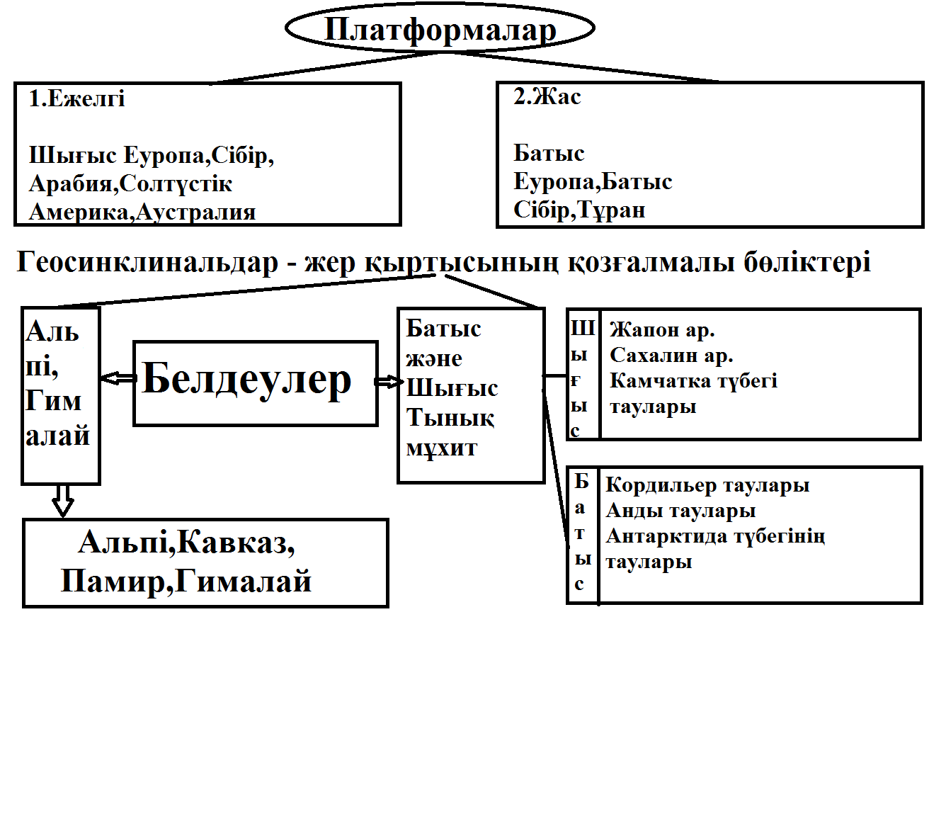 Физикалық географияда тірек-сызбаларды пайдалану жолдары тақырыбындағы кітапша жинағы