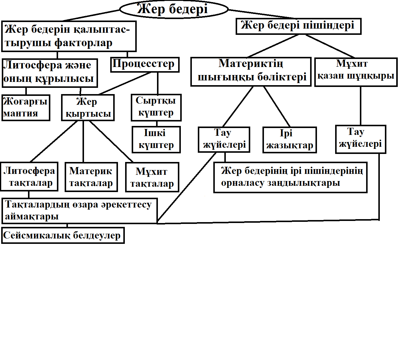 Физикалық географияда тірек-сызбаларды пайдалану жолдары тақырыбындағы кітапша жинағы