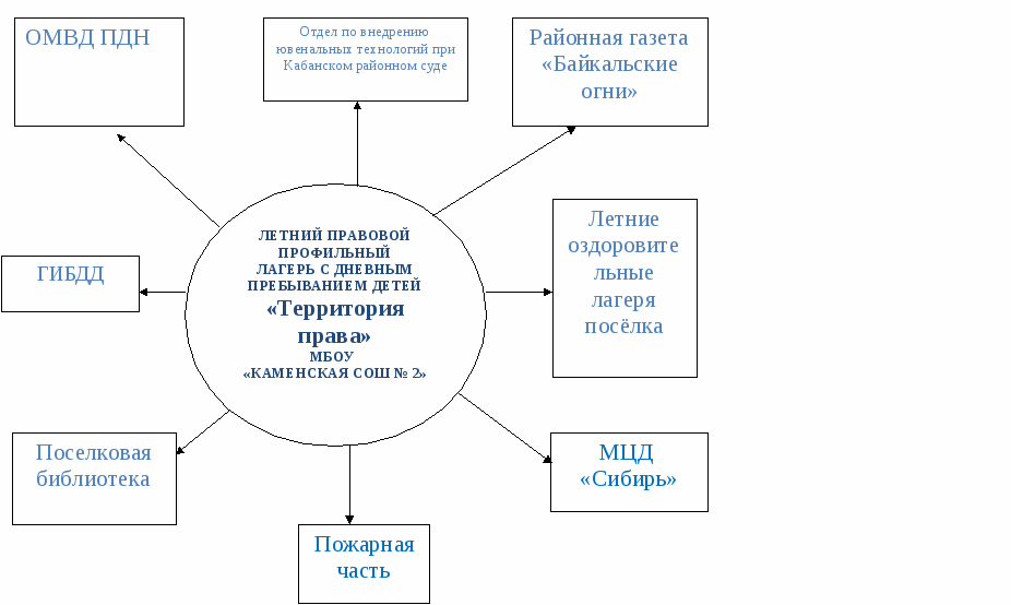 Программа лагеря дневного пребывания Территория права