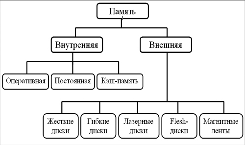 Поурочные по информатике 8 класс