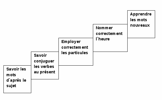 Методическая разработка урока по французскому языку в 7-м классе по теме Мой рабочий день с применением ИКТ и проектных технологий