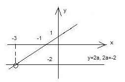 Урок по математике на тему Графический метод в исследовании решения уравнений, содержащих параметр