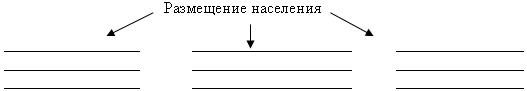 Конспект урока по географии: Размещение и миграции населения 10класс