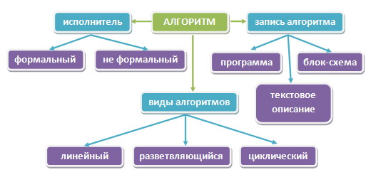 «Внедрение технологии развития критического мышления на уроках информатики».