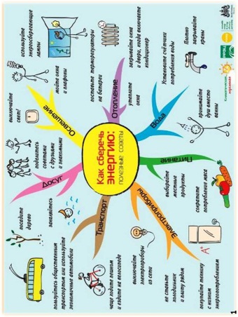 Разработка экологической игры Энергосберегай - Ко