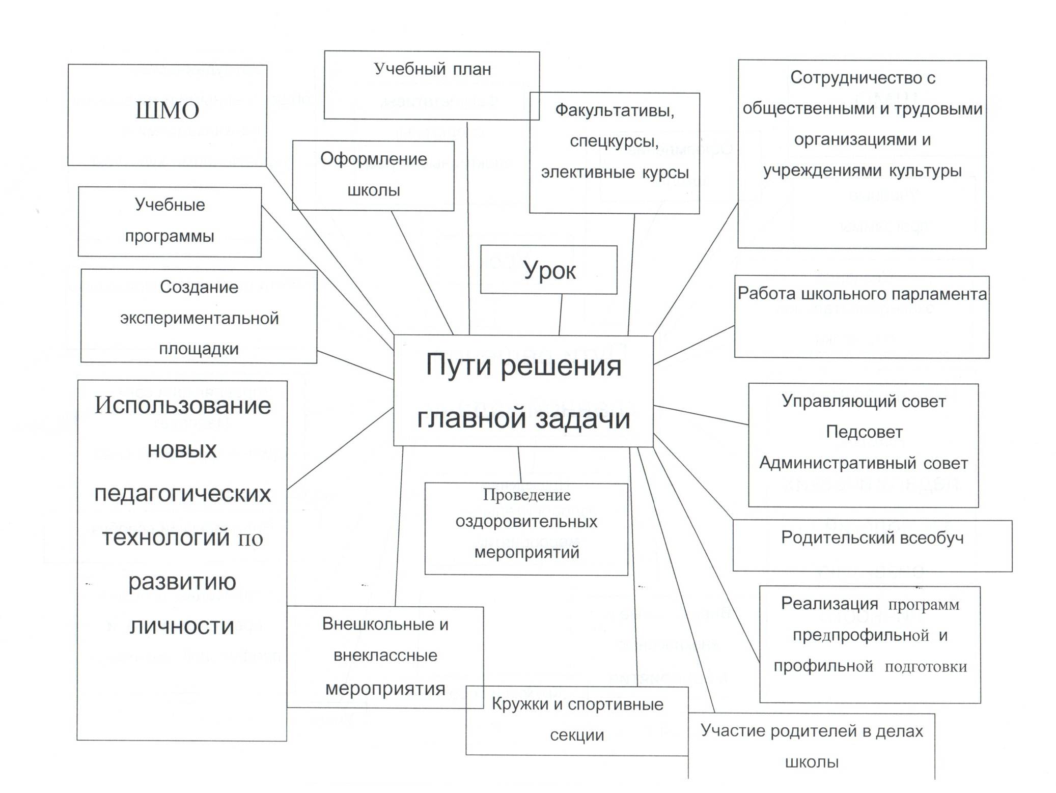 Методическая разработка Педагогического совета