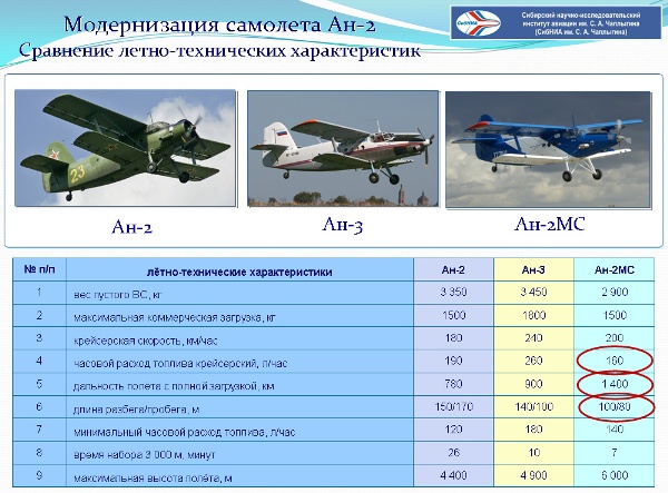 Планирование Самолёт Ан-2МС на замену Ан-2