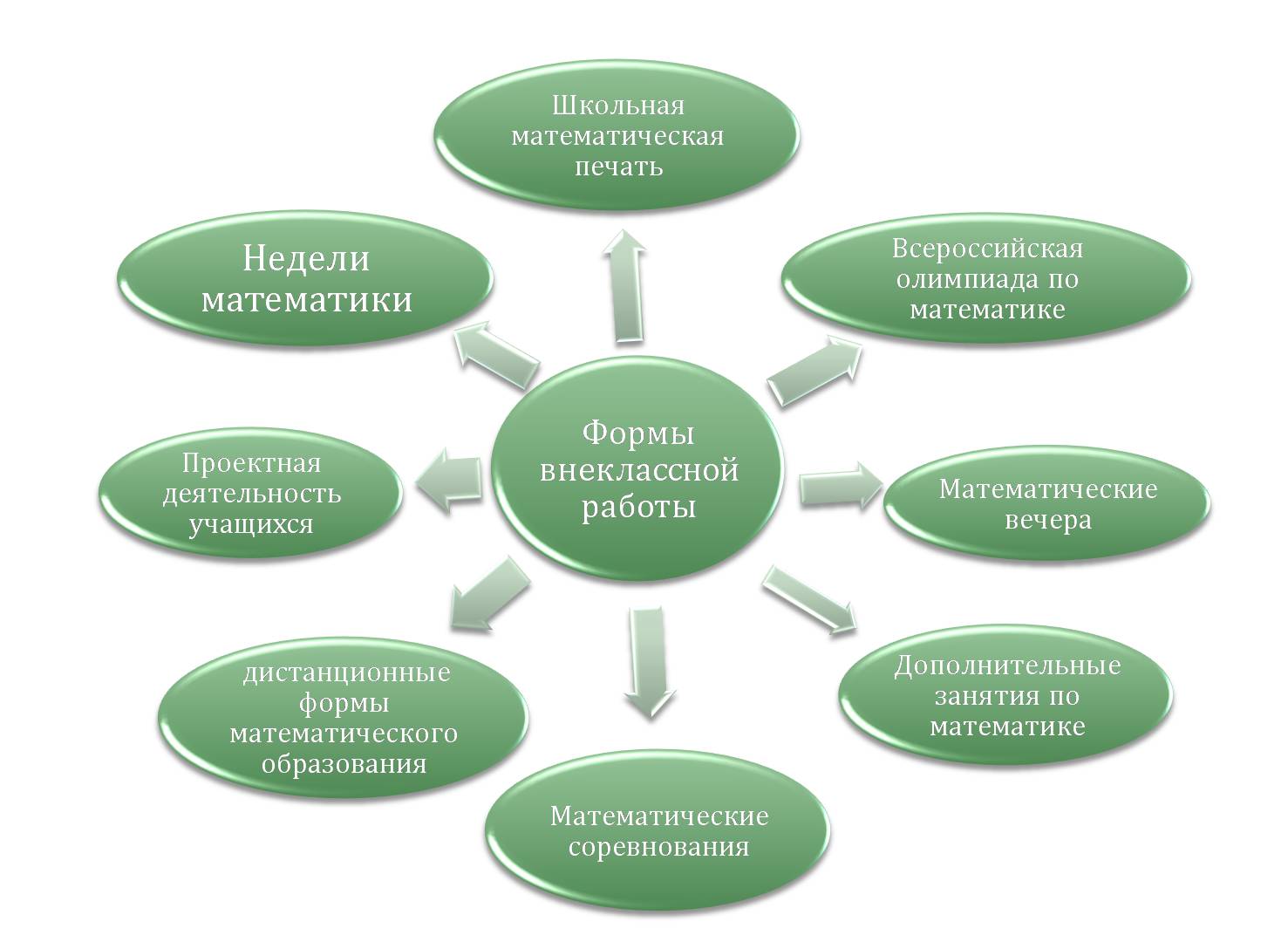 Система внеклассной работы по математике