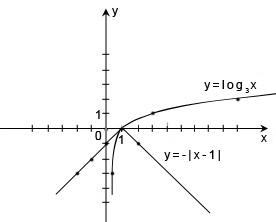 Конспект урока на тему: «Разновидности функционально — графического метода решения логарифмических уравнений»
