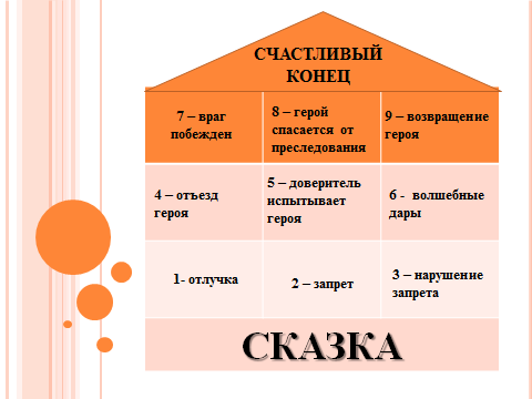 Мастер класс «Я это делаю так» Развитие речи на уроках литературного чтения при работе со сказками (3 класс)