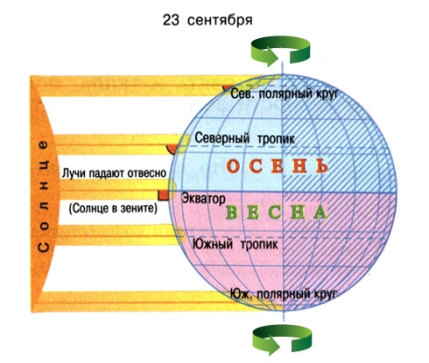 Конспект урока Движение Земли по околосолнечной орбите