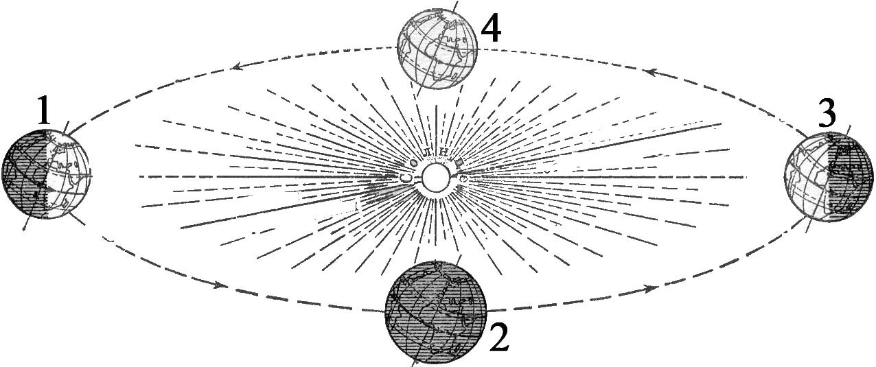 Конспект урока Движение Земли по околосолнечной орбите