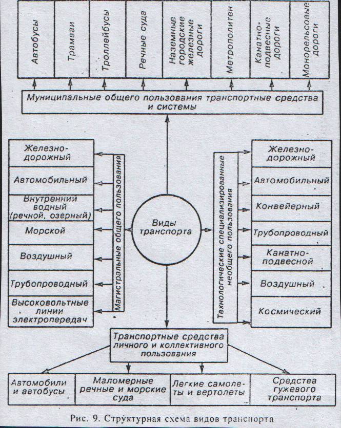 Курс лекций по дисциплине Транспортная система России