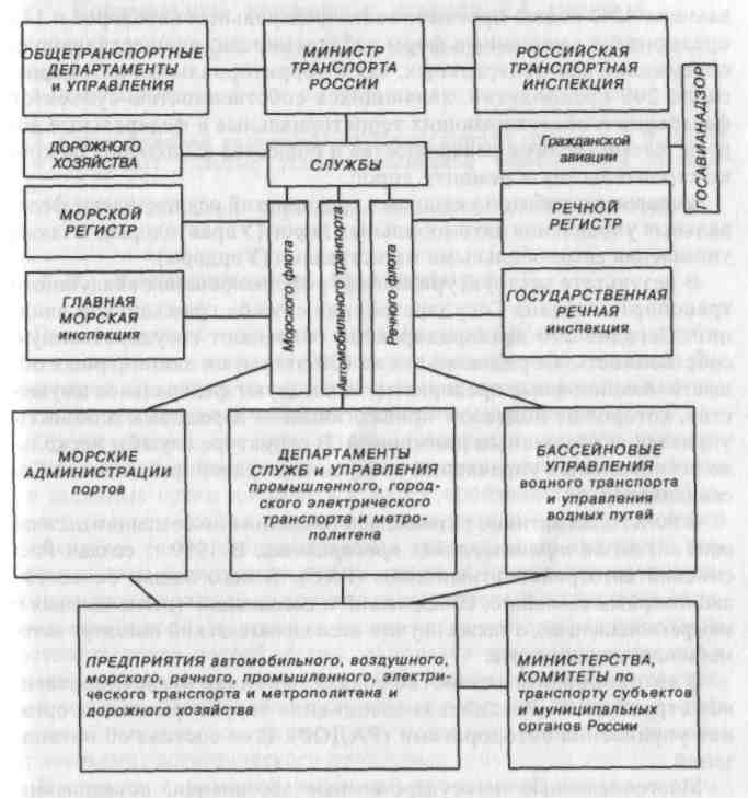 Управление в сфере транспортом. Организационная структура Министерства транспорта РФ. Структура Министерства транспорта РФ схема. Система и структура органов государственного управления транспортом. Структура управления транспорта России.