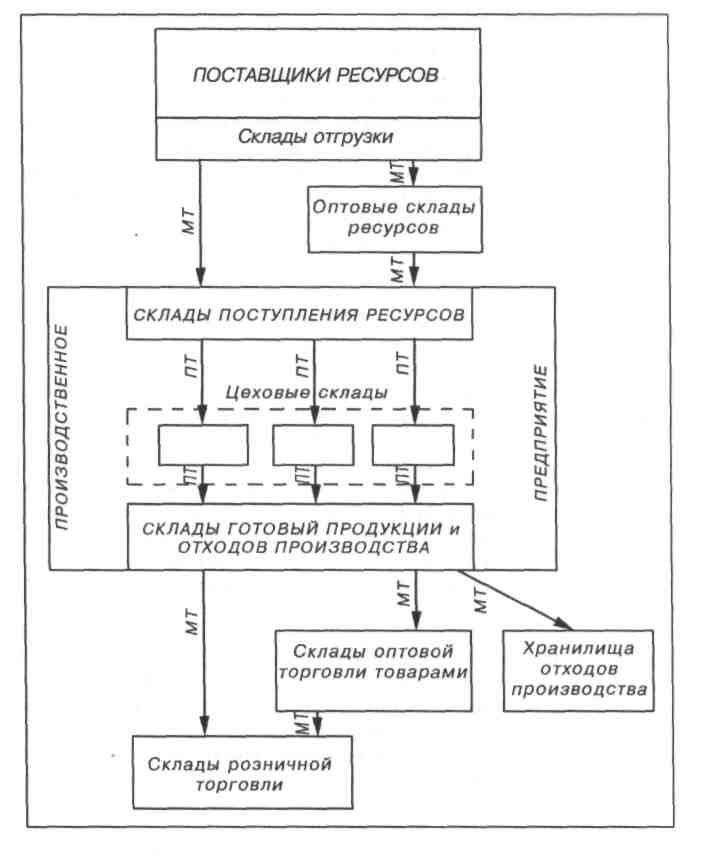 Курс лекций по дисциплине Транспортная система России