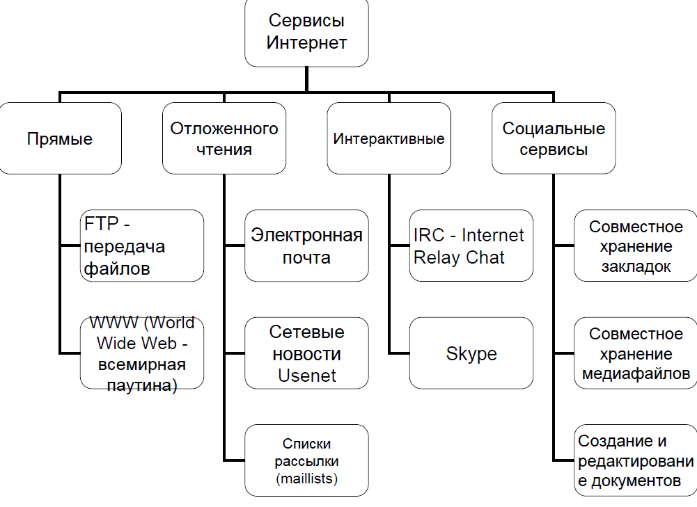 Сервисы темы. Схема основных сервисов интернета. Классификация сервисов web 2.0. Классификация сервисов интернет схема. Сервисы интернет схема.