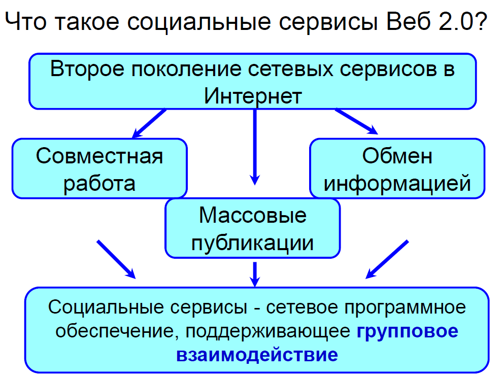 Сервисы интернет план урока