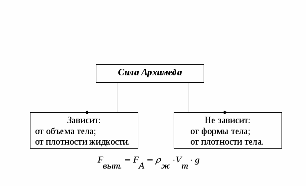 Изучение силы Архимеда