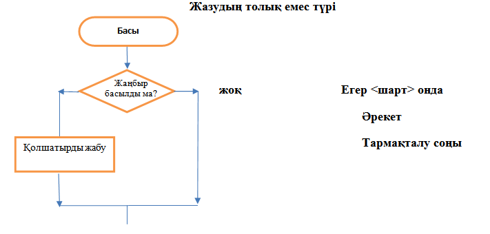 Сабақтың тақырыбы: Алгоритм типтері (сызықтық, тармақталу және циклдік алгоритмдер)