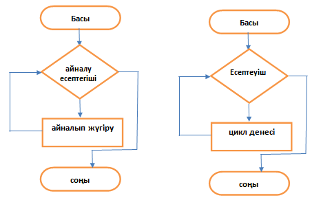 Сабақтың тақырыбы: Алгоритм типтері (сызықтық, тармақталу және циклдік алгоритмдер)